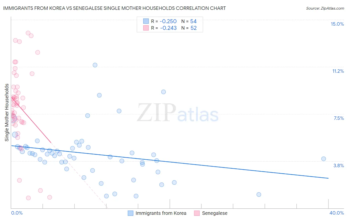 Immigrants from Korea vs Senegalese Single Mother Households