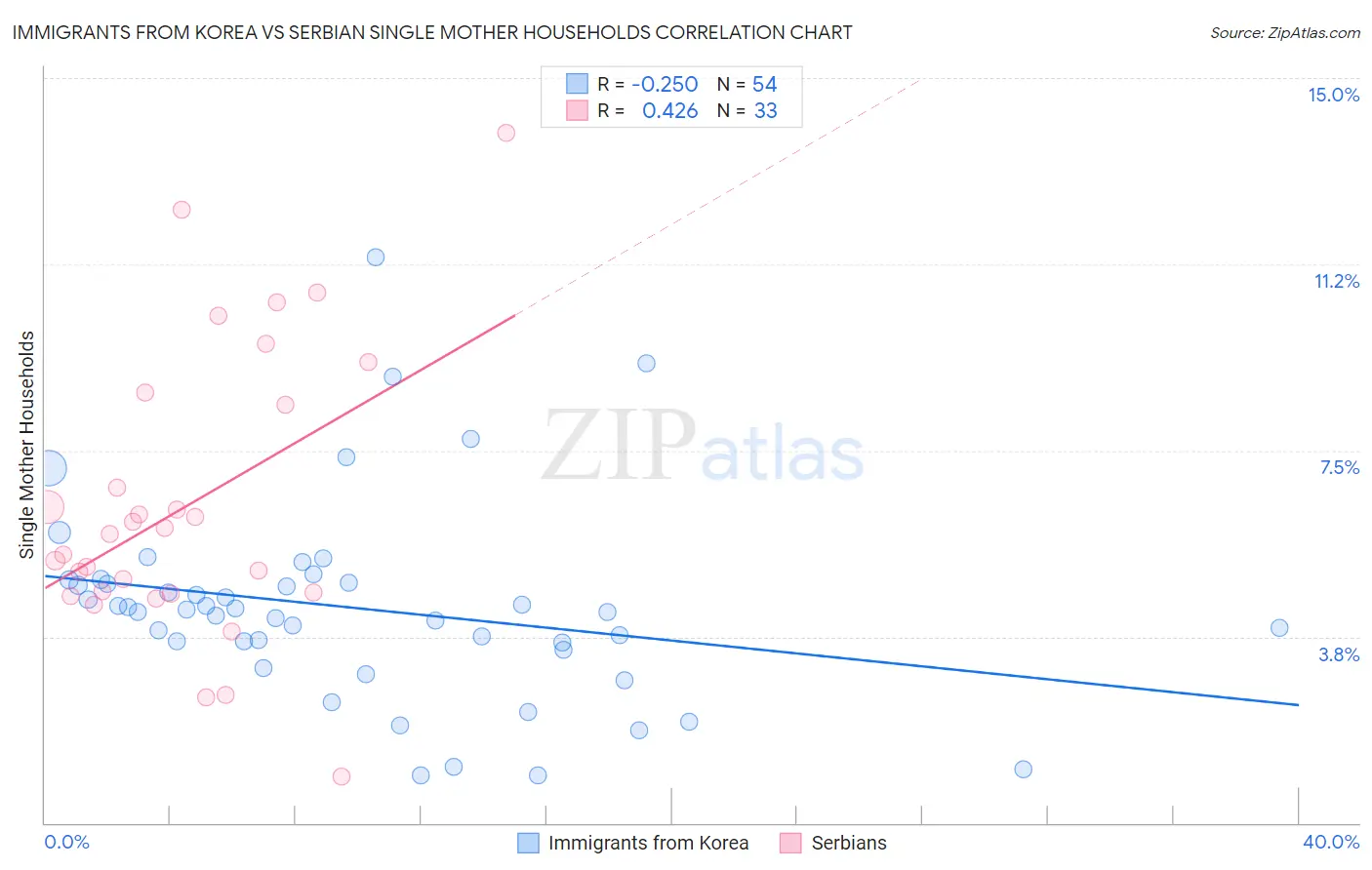 Immigrants from Korea vs Serbian Single Mother Households