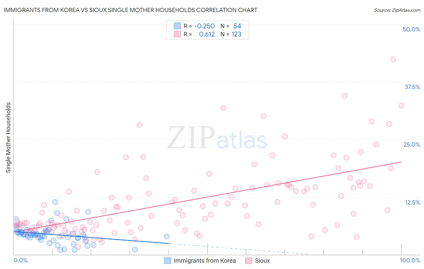 Immigrants from Korea vs Sioux Single Mother Households