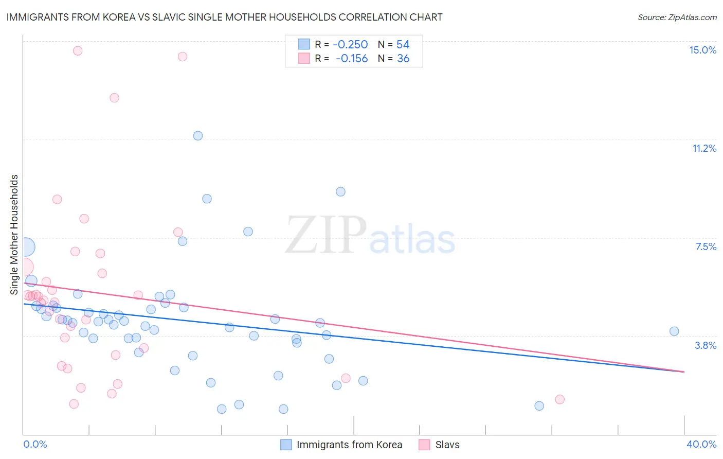 Immigrants from Korea vs Slavic Single Mother Households