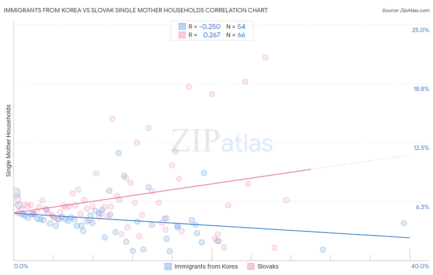 Immigrants from Korea vs Slovak Single Mother Households