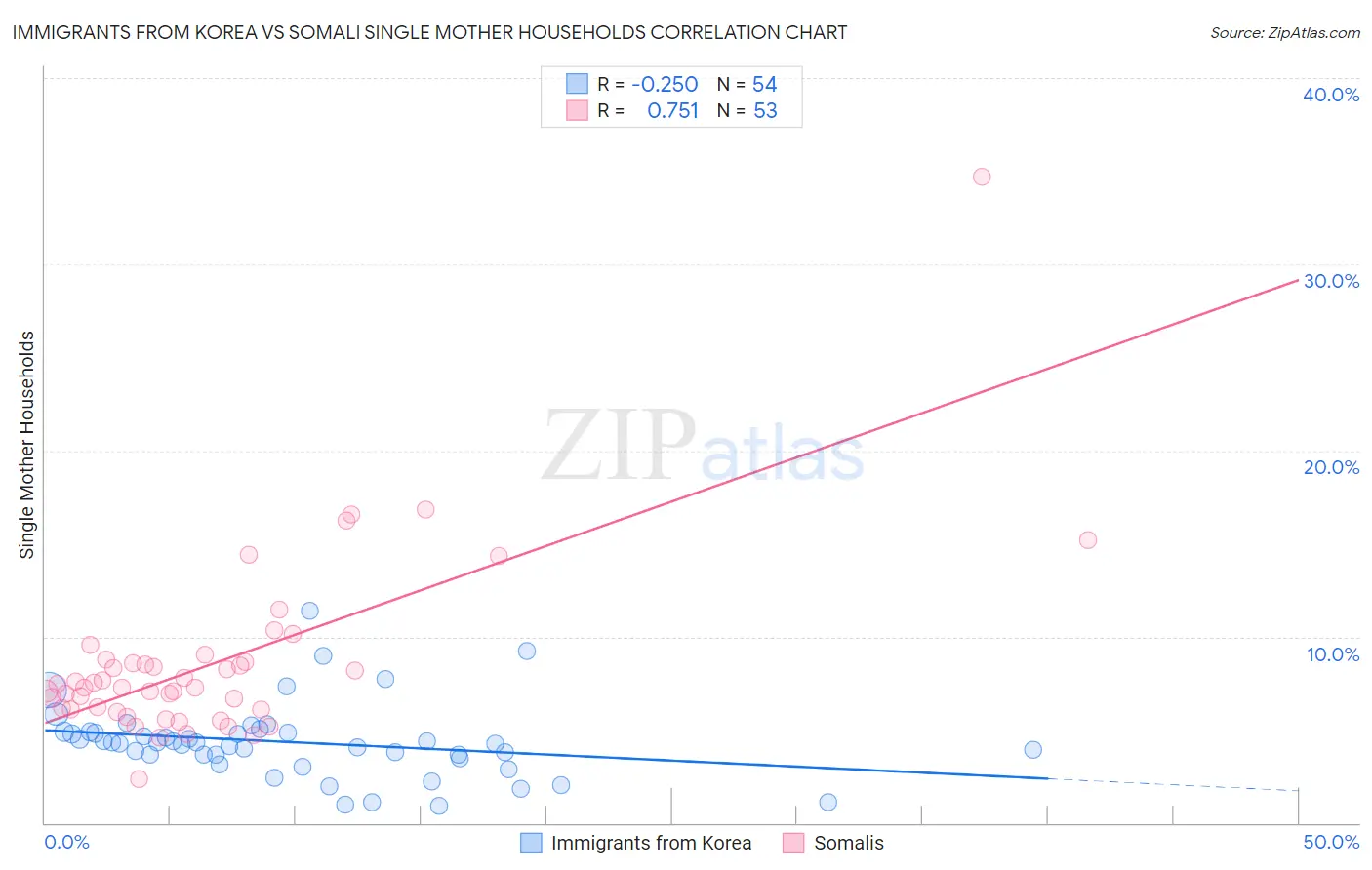 Immigrants from Korea vs Somali Single Mother Households