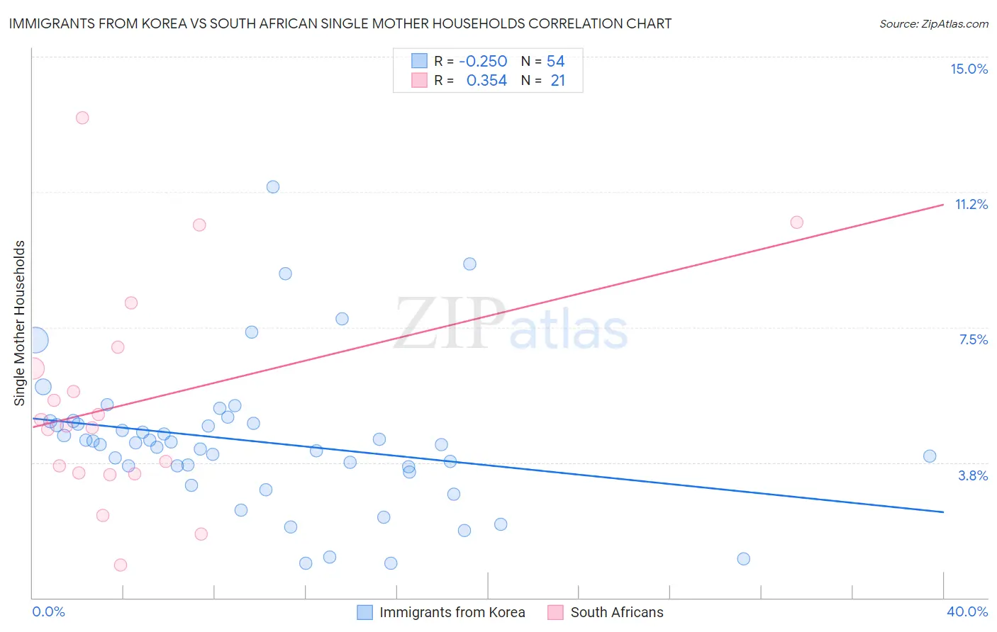 Immigrants from Korea vs South African Single Mother Households