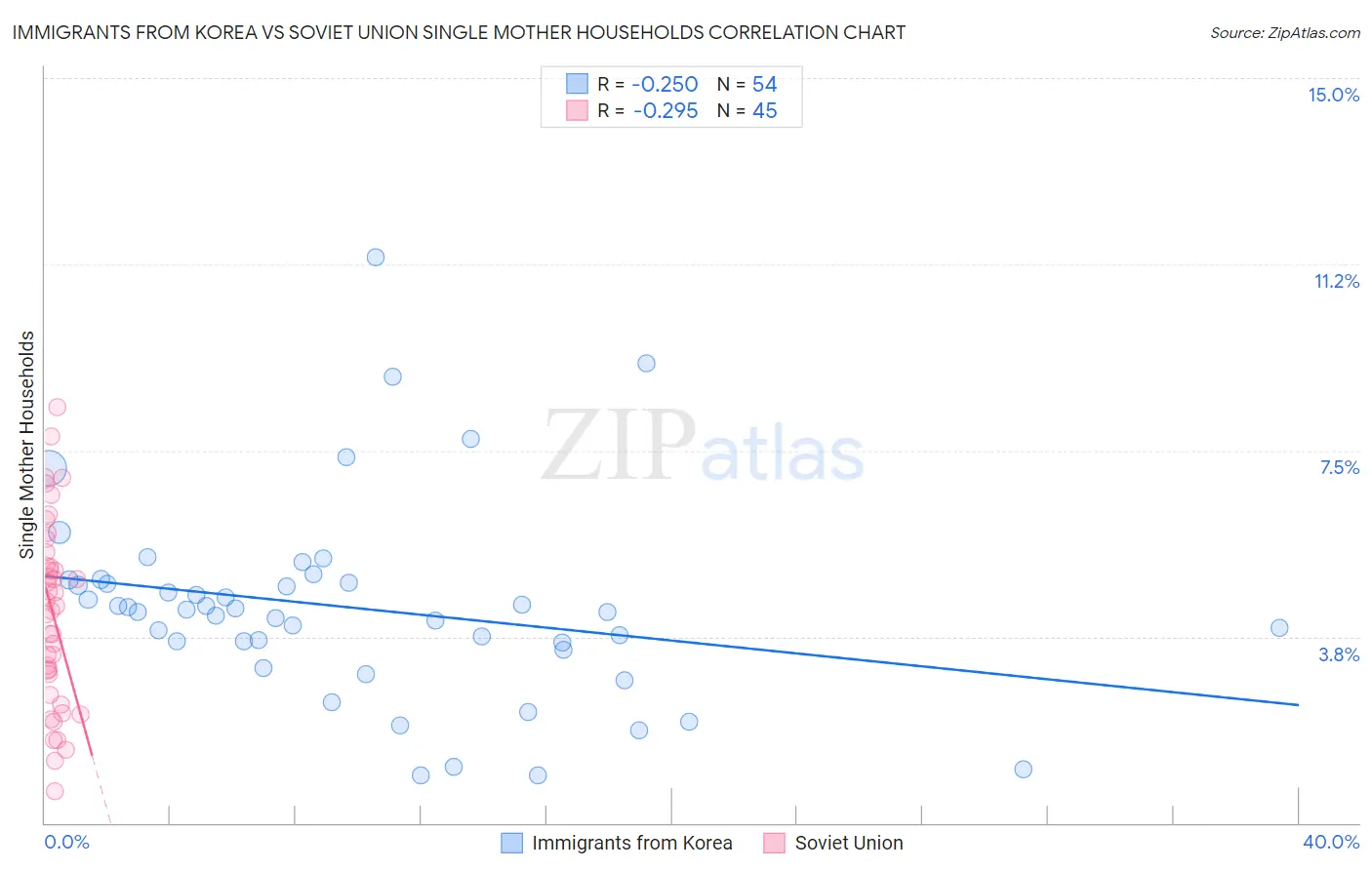 Immigrants from Korea vs Soviet Union Single Mother Households