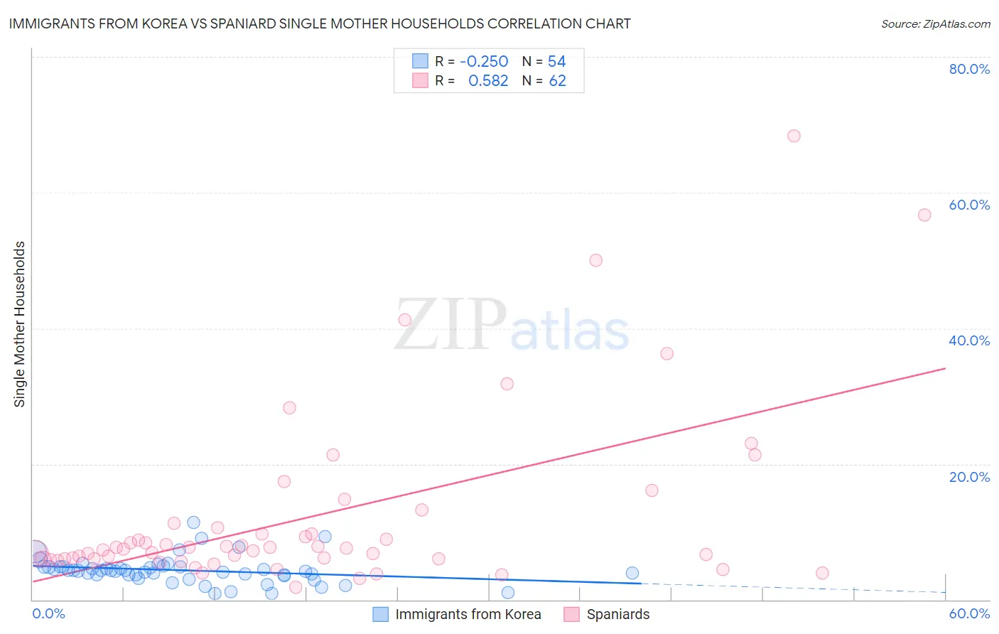 Immigrants from Korea vs Spaniard Single Mother Households