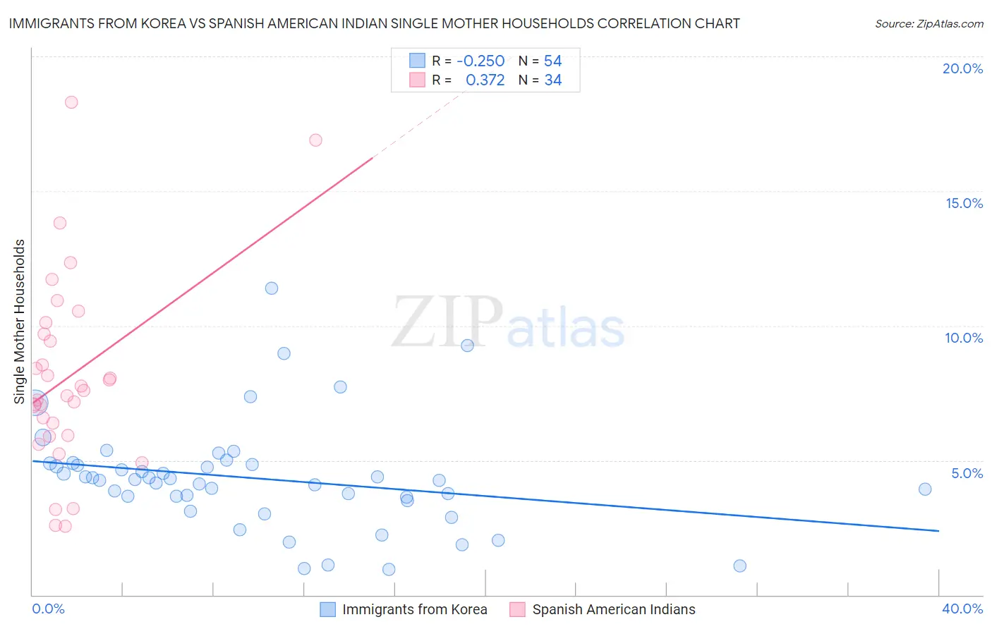 Immigrants from Korea vs Spanish American Indian Single Mother Households