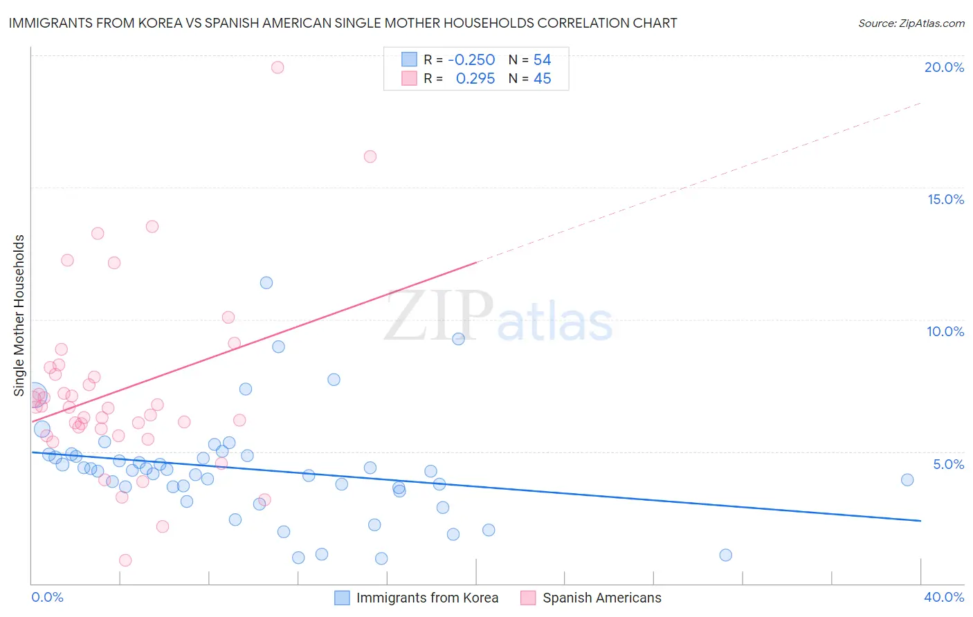 Immigrants from Korea vs Spanish American Single Mother Households