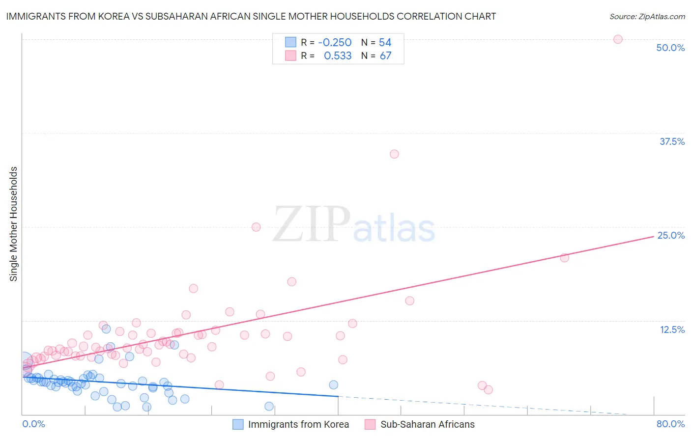 Immigrants from Korea vs Subsaharan African Single Mother Households