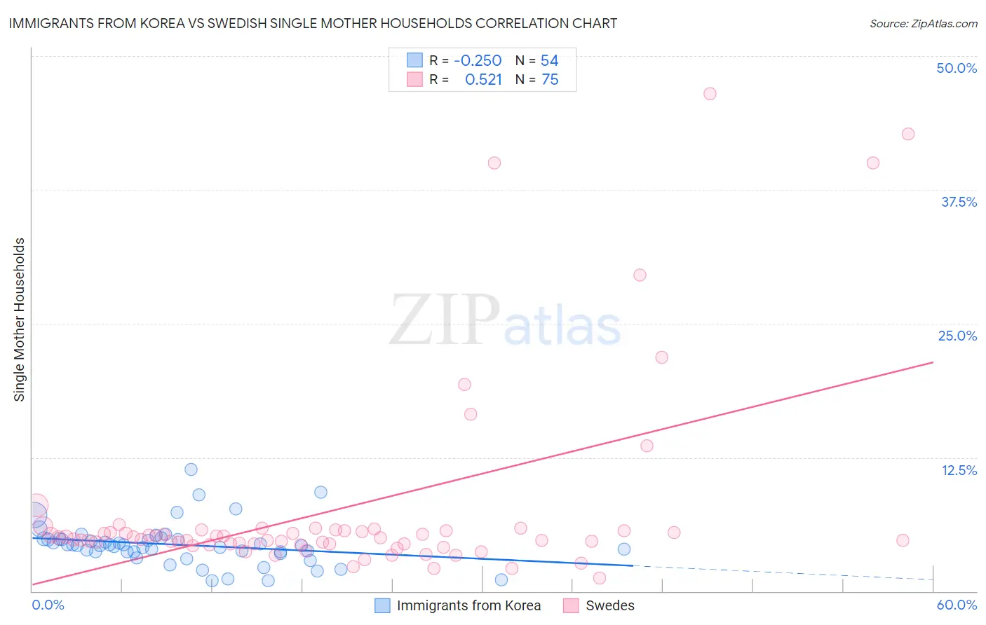 Immigrants from Korea vs Swedish Single Mother Households