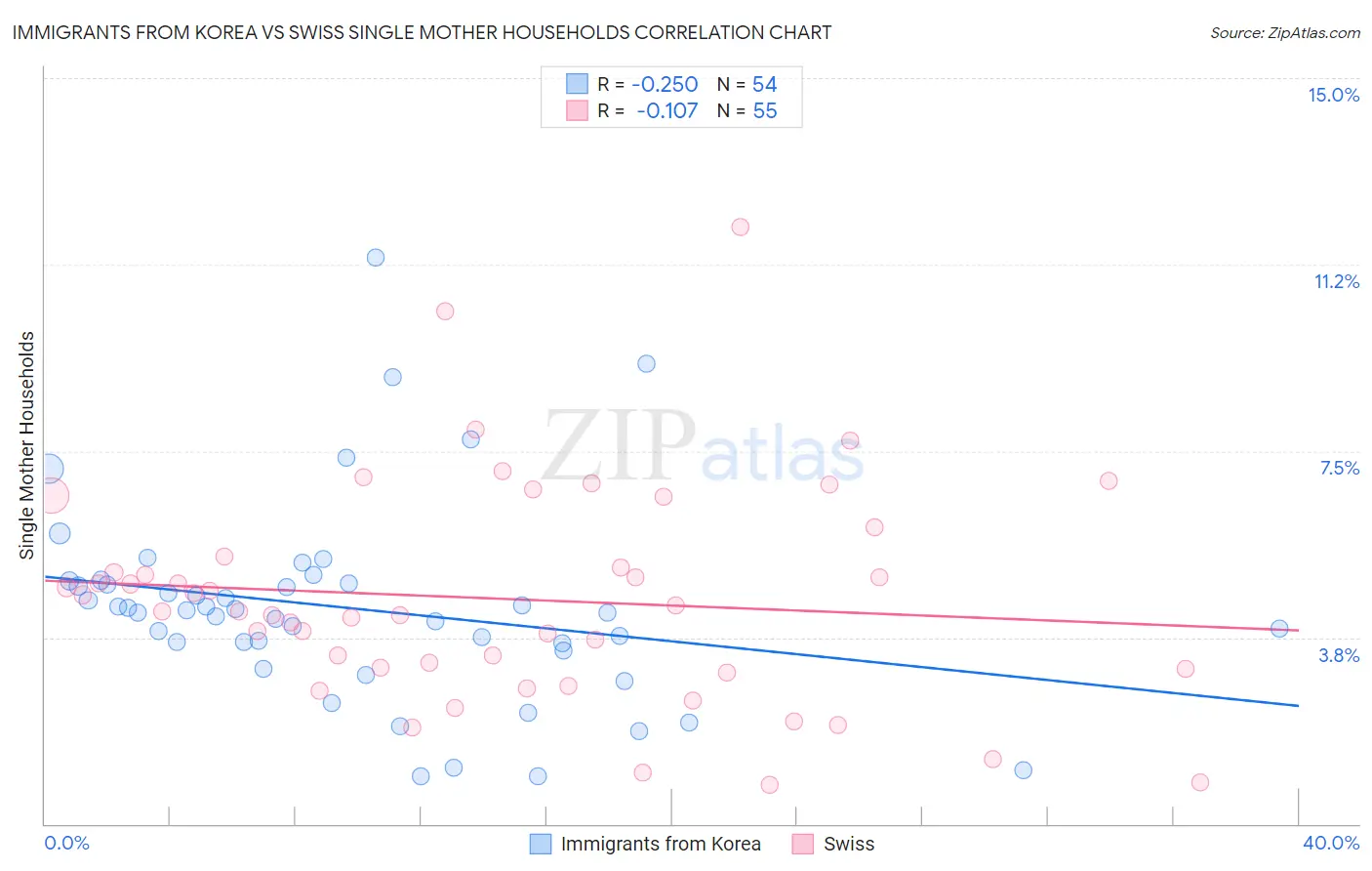 Immigrants from Korea vs Swiss Single Mother Households