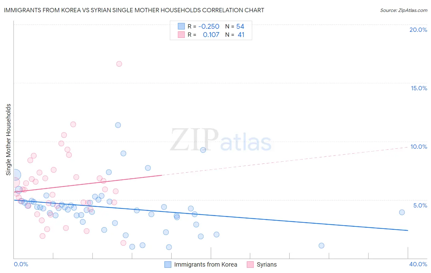 Immigrants from Korea vs Syrian Single Mother Households