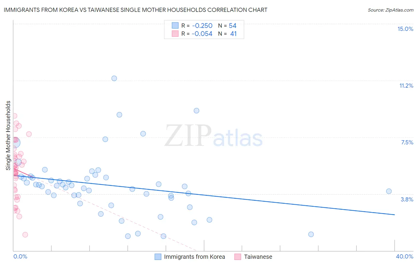 Immigrants from Korea vs Taiwanese Single Mother Households