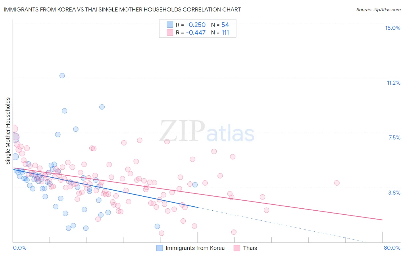 Immigrants from Korea vs Thai Single Mother Households