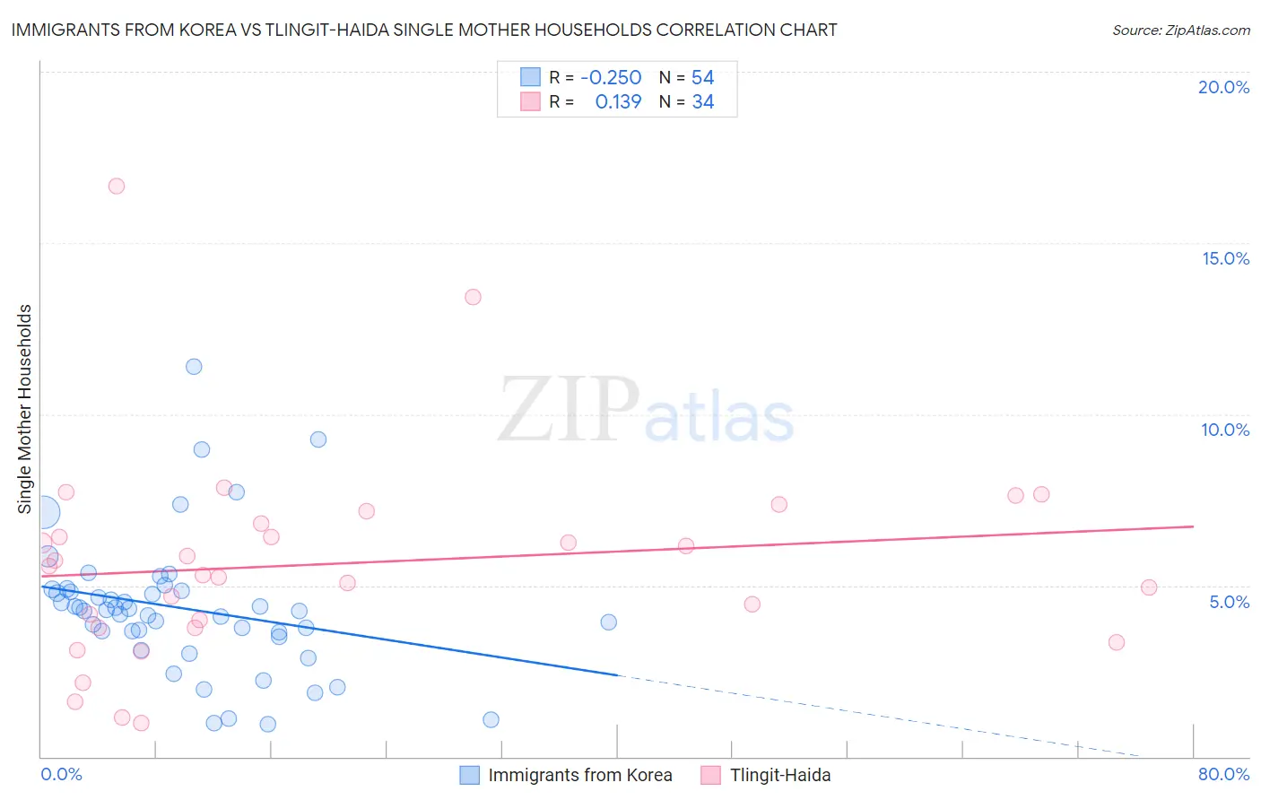 Immigrants from Korea vs Tlingit-Haida Single Mother Households