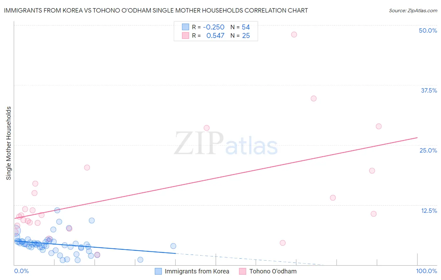 Immigrants from Korea vs Tohono O'odham Single Mother Households