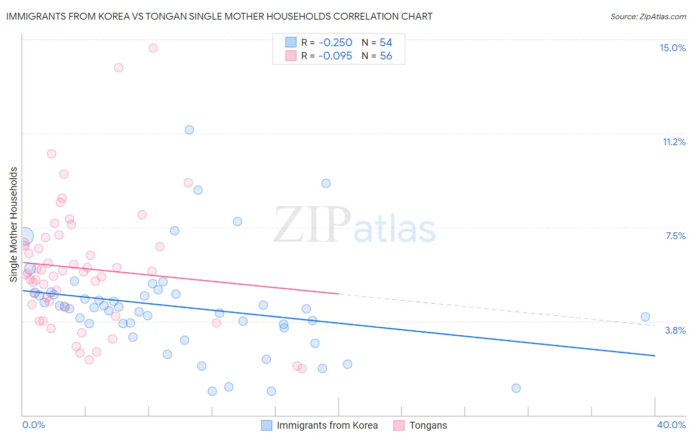 Immigrants from Korea vs Tongan Single Mother Households