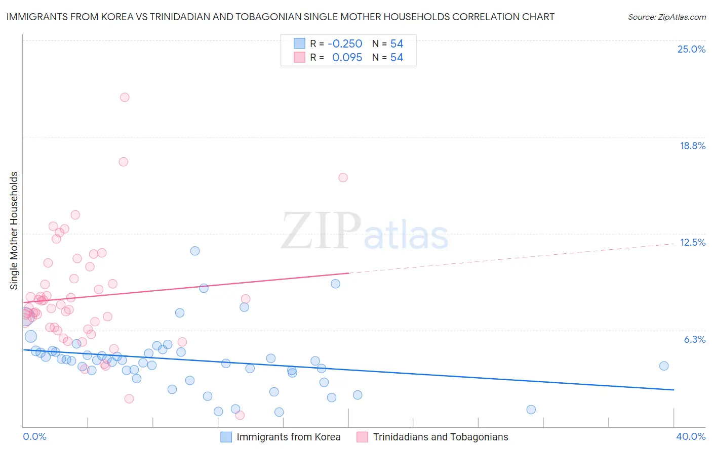 Immigrants from Korea vs Trinidadian and Tobagonian Single Mother Households