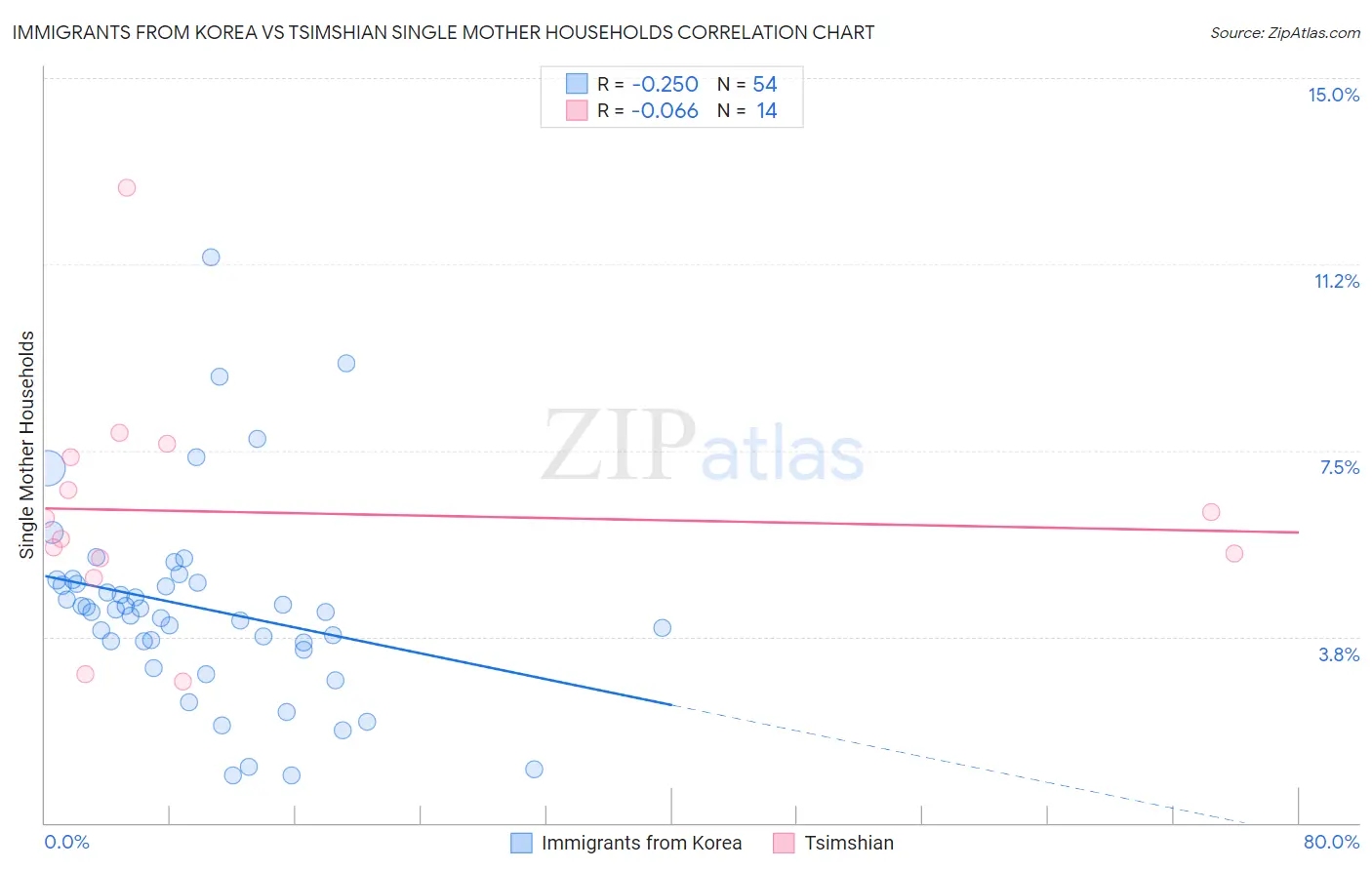 Immigrants from Korea vs Tsimshian Single Mother Households