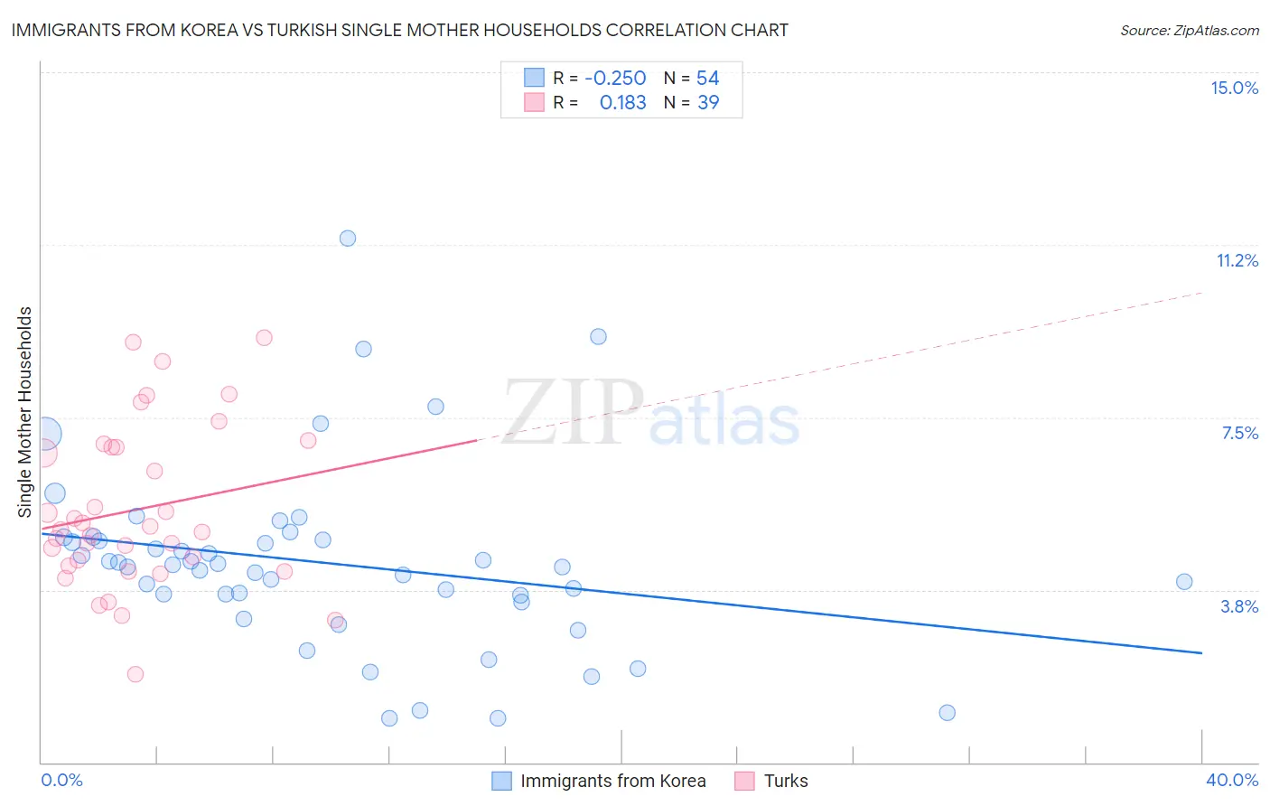 Immigrants from Korea vs Turkish Single Mother Households