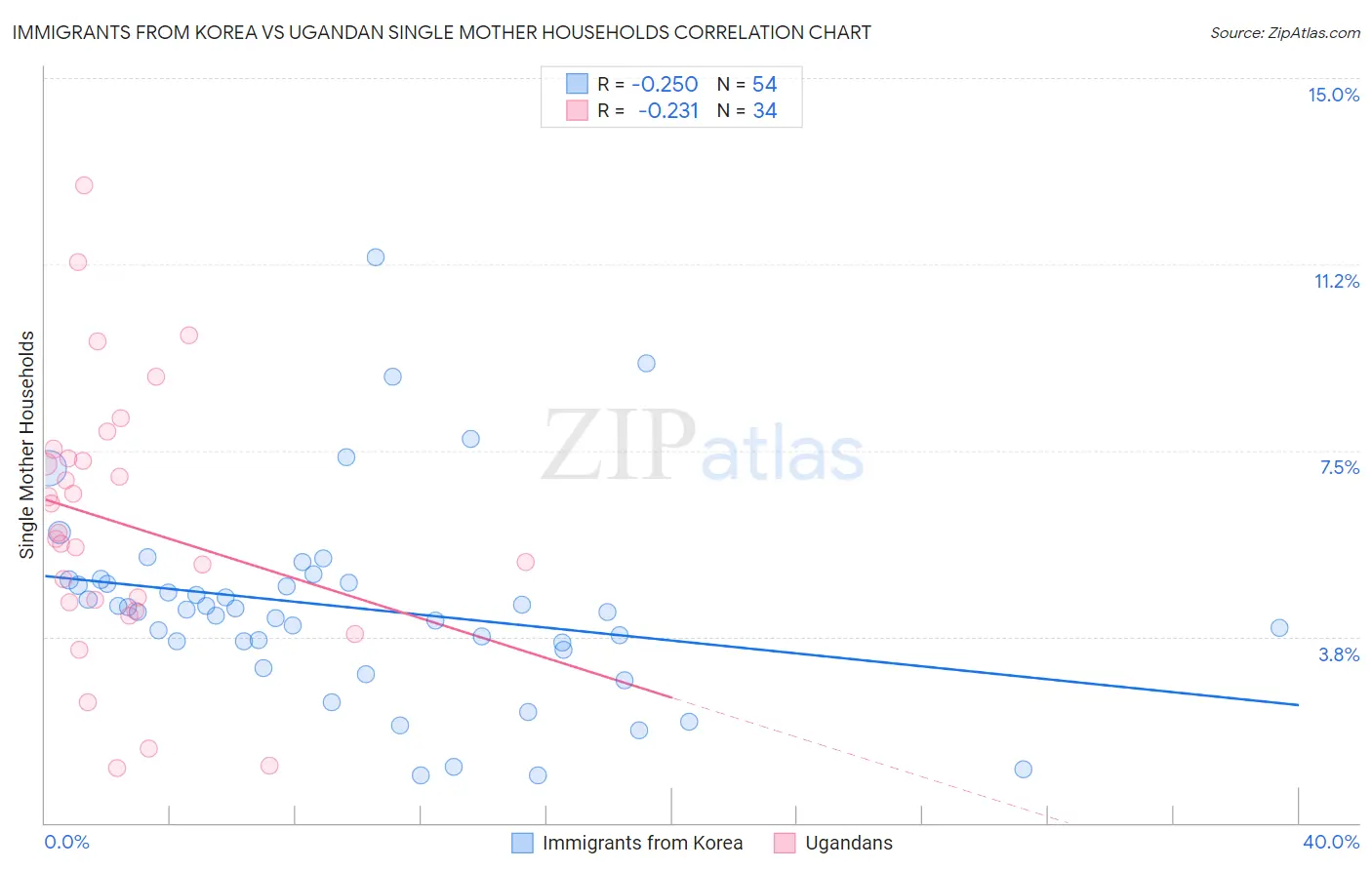 Immigrants from Korea vs Ugandan Single Mother Households