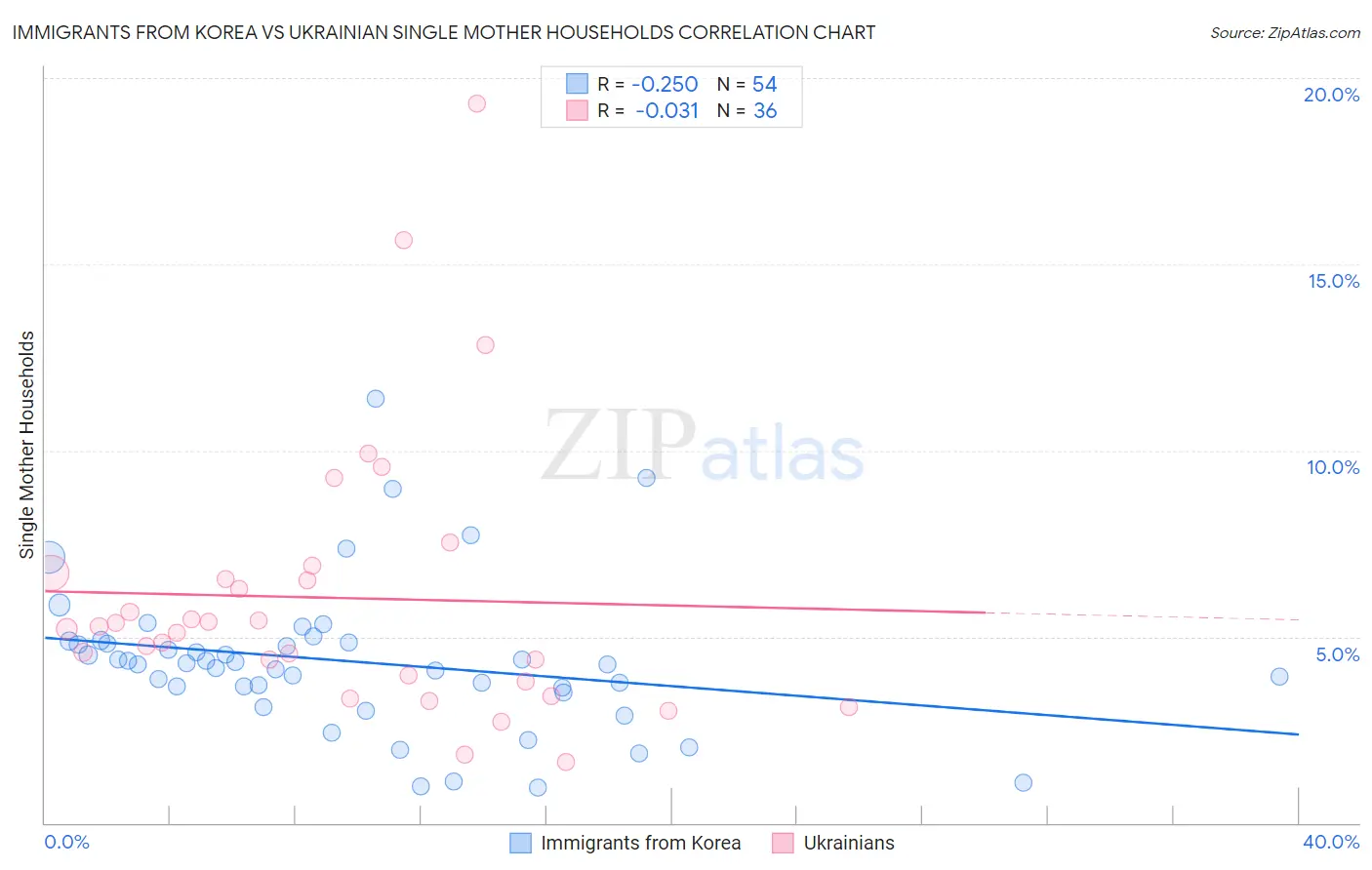 Immigrants from Korea vs Ukrainian Single Mother Households