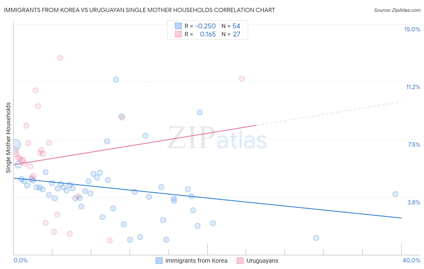 Immigrants from Korea vs Uruguayan Single Mother Households