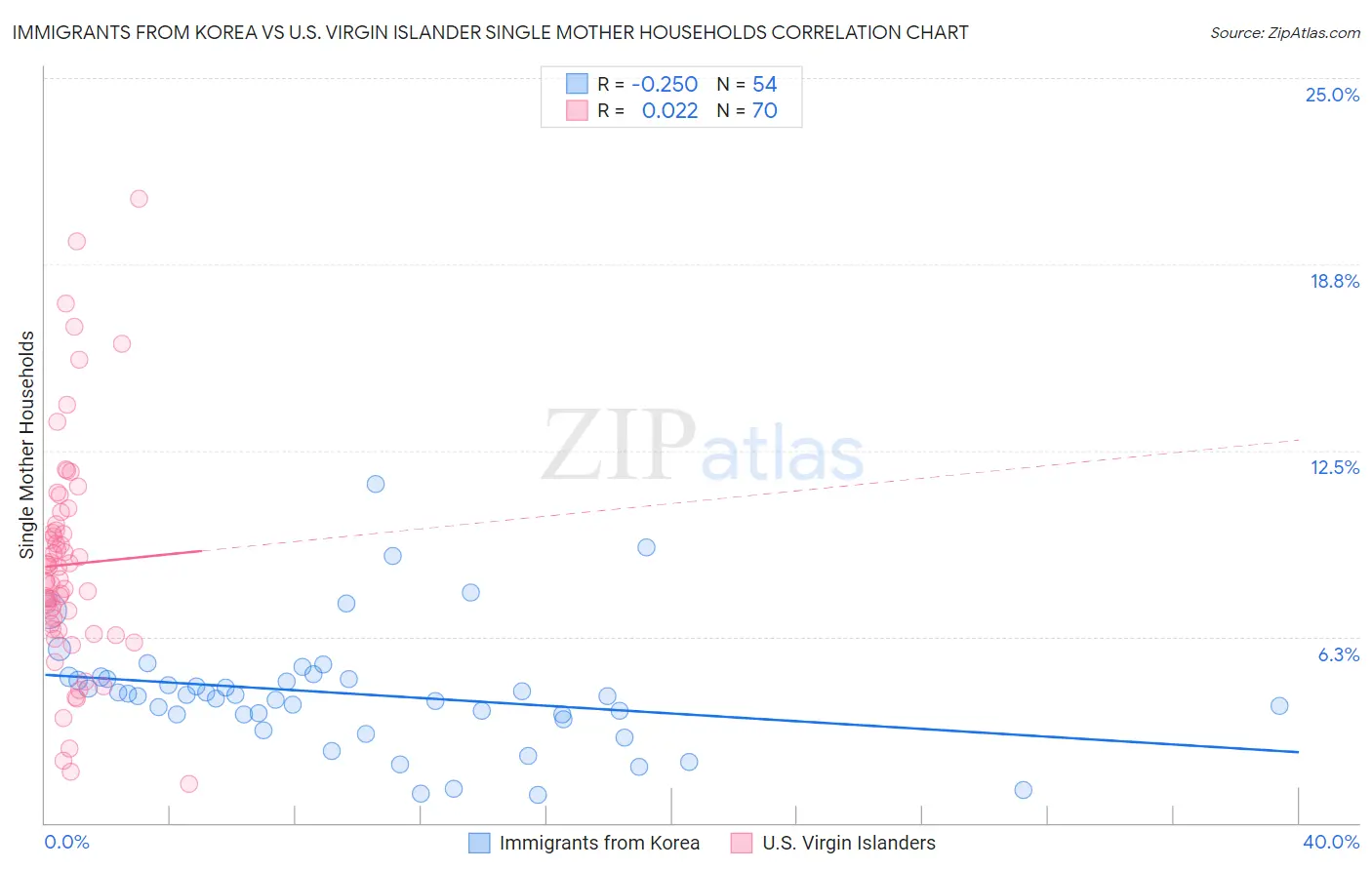 Immigrants from Korea vs U.S. Virgin Islander Single Mother Households