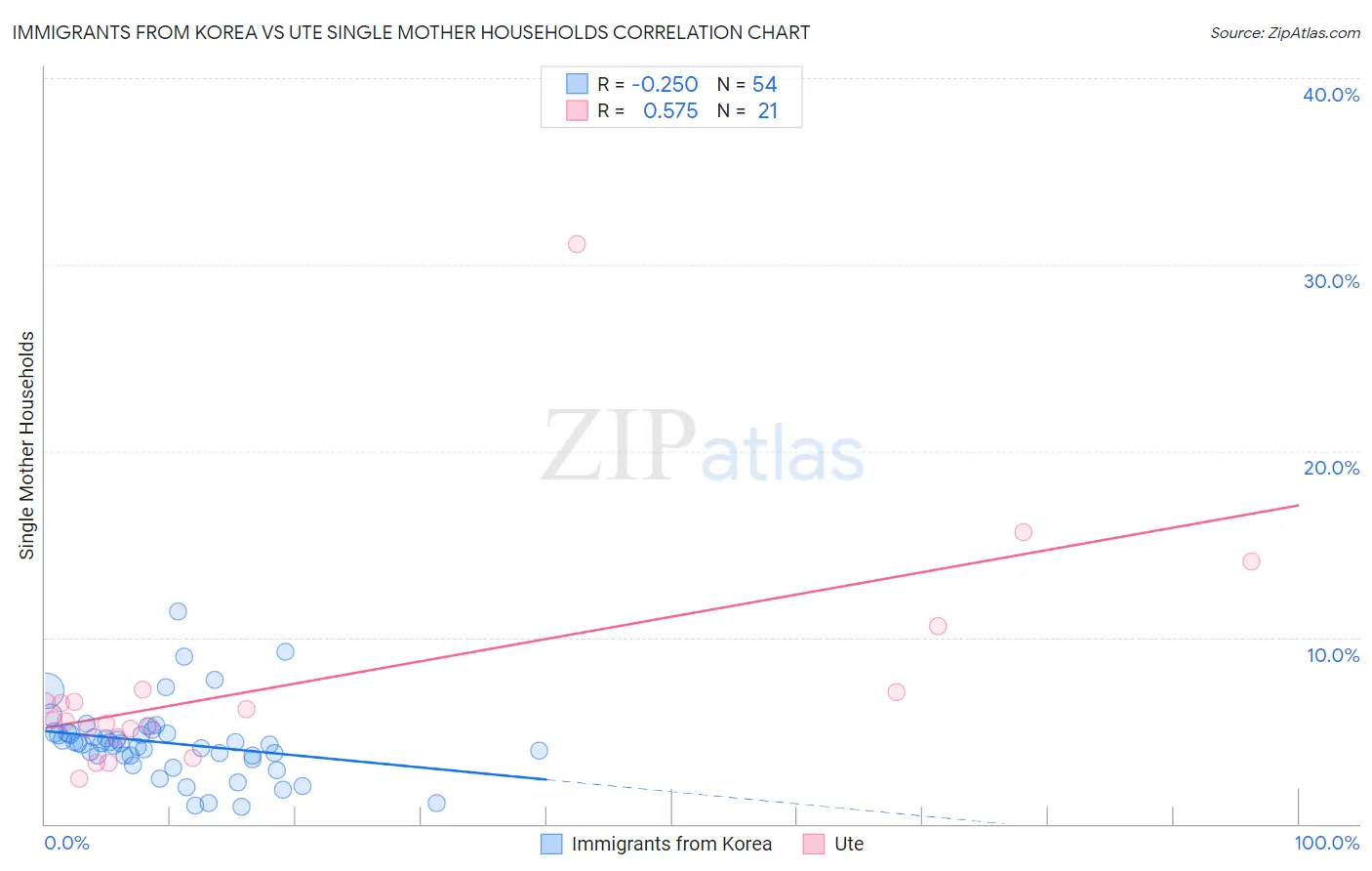 Immigrants from Korea vs Ute Single Mother Households