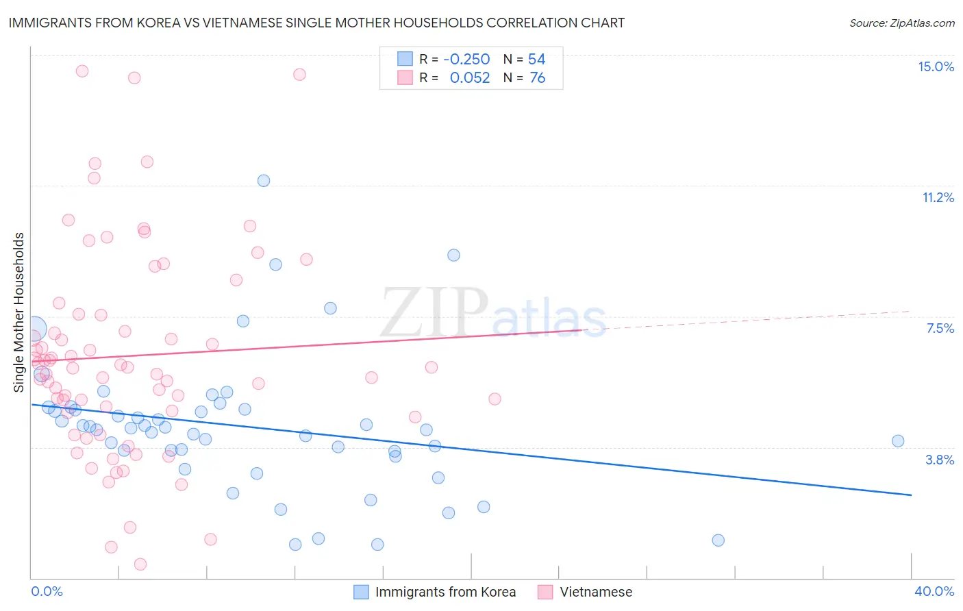 Immigrants from Korea vs Vietnamese Single Mother Households