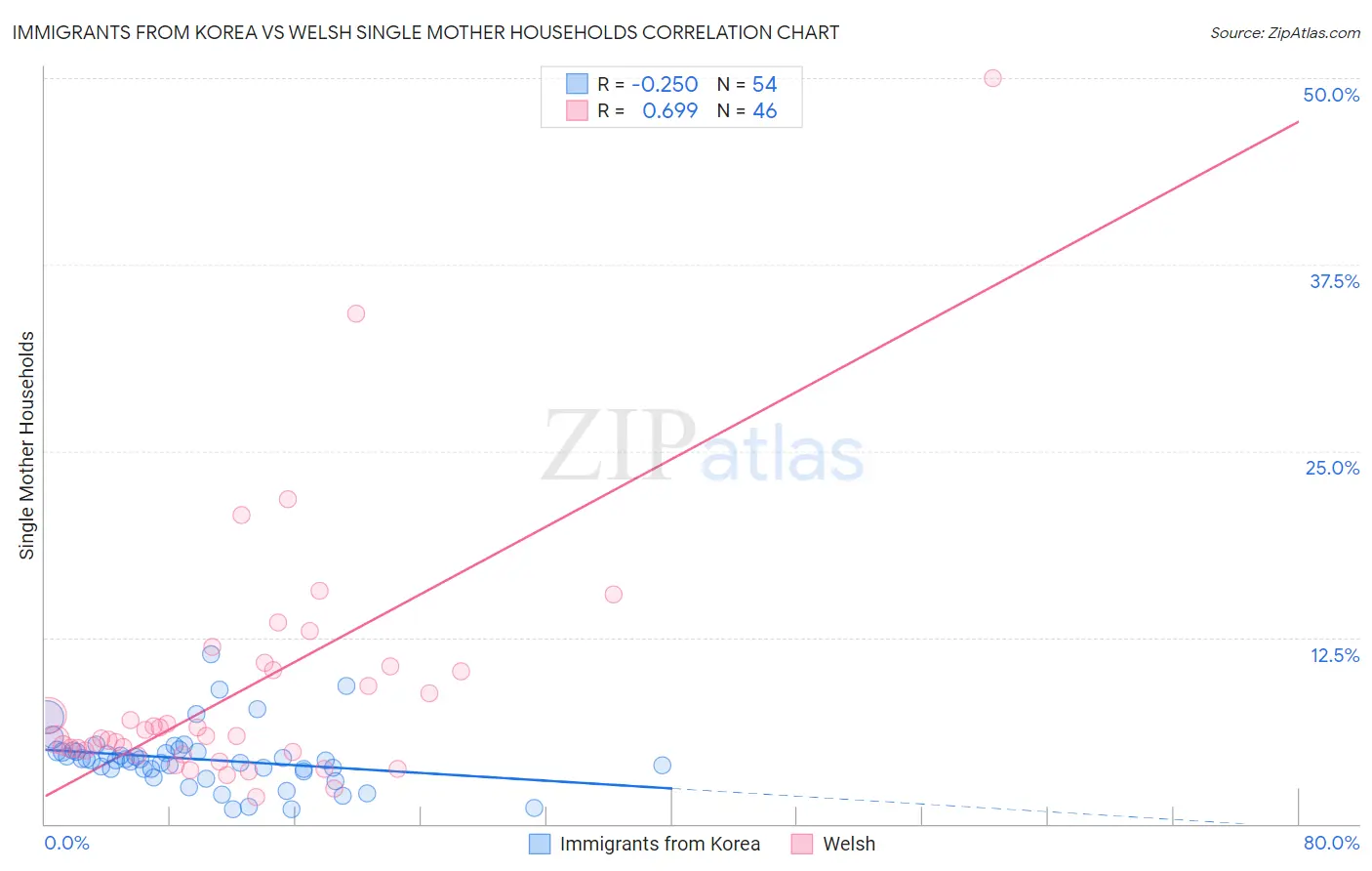 Immigrants from Korea vs Welsh Single Mother Households