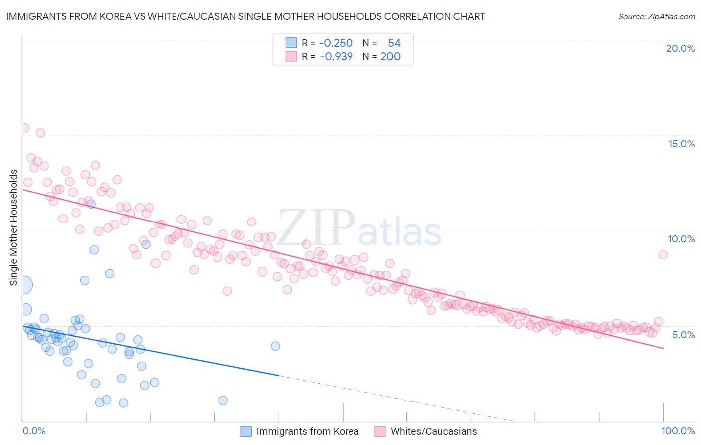 Immigrants from Korea vs White/Caucasian Single Mother Households