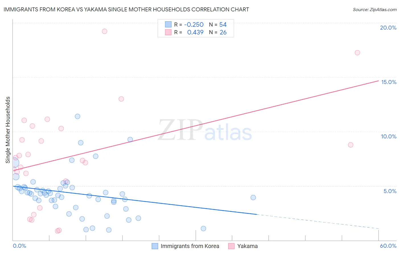 Immigrants from Korea vs Yakama Single Mother Households