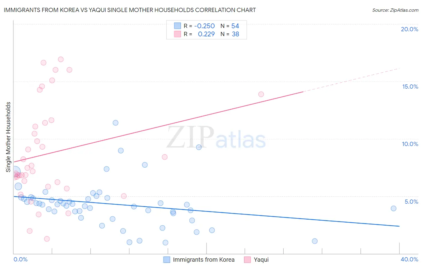 Immigrants from Korea vs Yaqui Single Mother Households