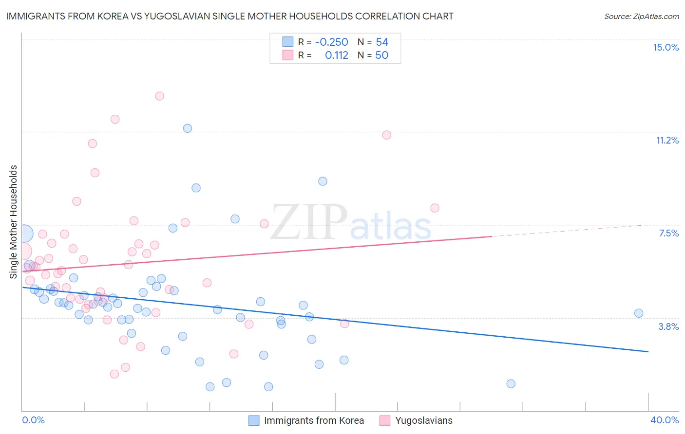 Immigrants from Korea vs Yugoslavian Single Mother Households