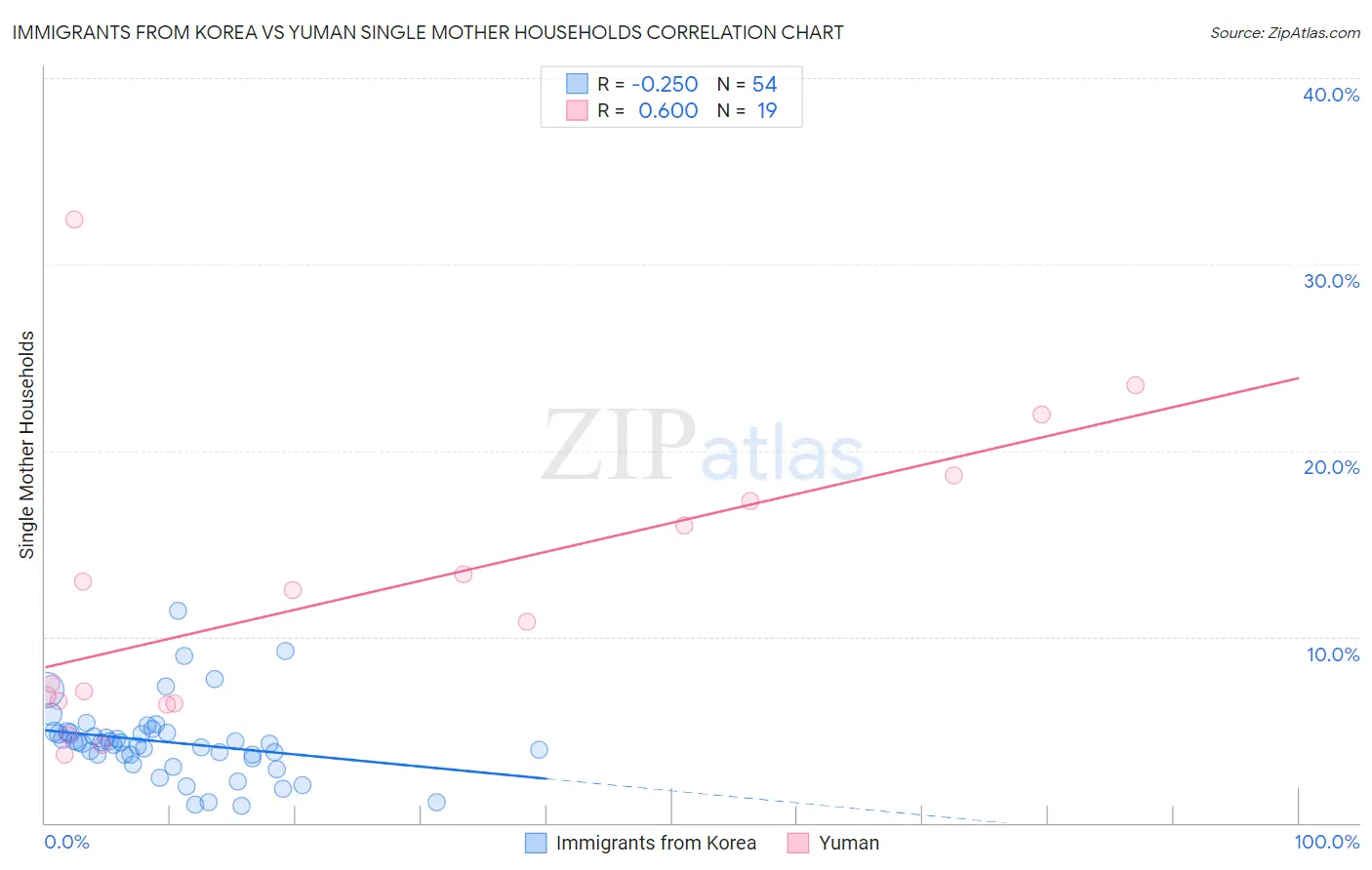 Immigrants from Korea vs Yuman Single Mother Households