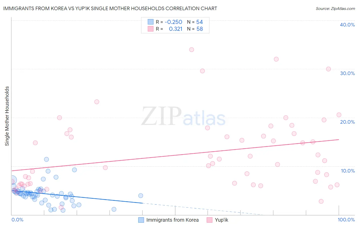 Immigrants from Korea vs Yup'ik Single Mother Households