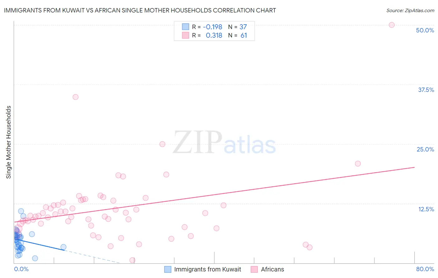 Immigrants from Kuwait vs African Single Mother Households