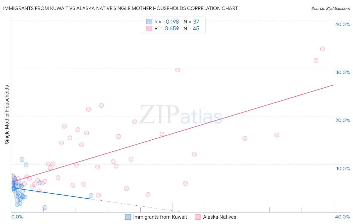 Immigrants from Kuwait vs Alaska Native Single Mother Households