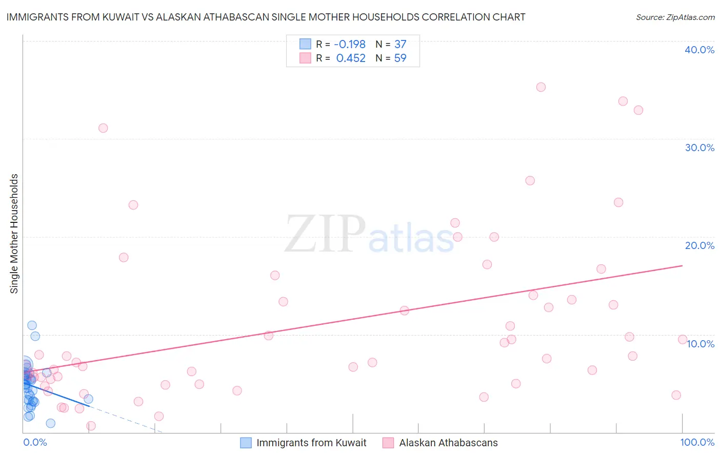 Immigrants from Kuwait vs Alaskan Athabascan Single Mother Households
