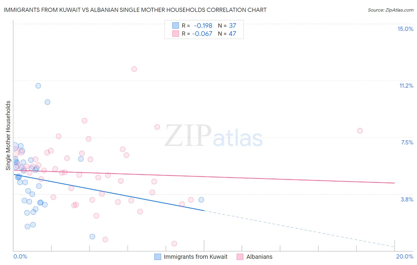 Immigrants from Kuwait vs Albanian Single Mother Households