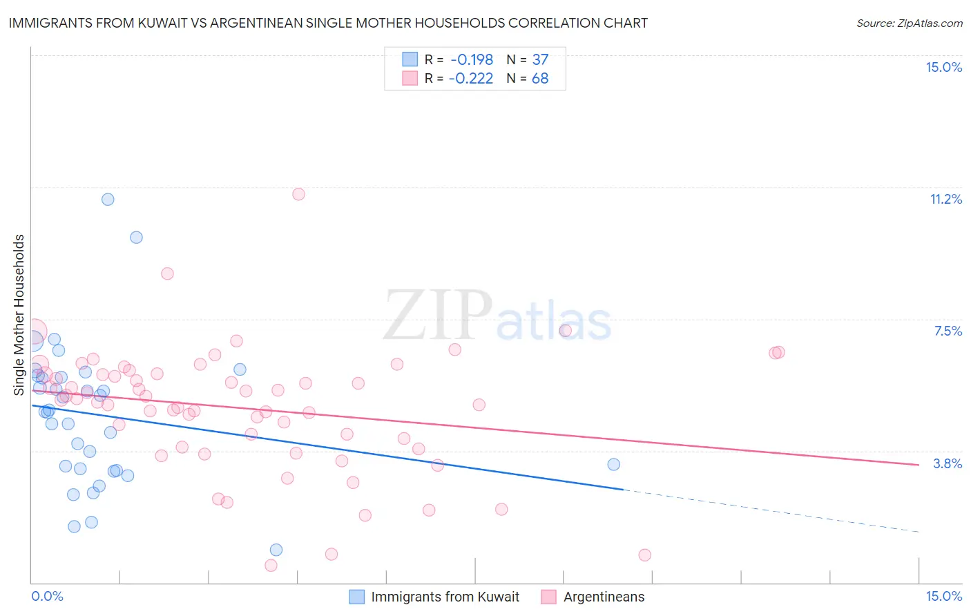 Immigrants from Kuwait vs Argentinean Single Mother Households