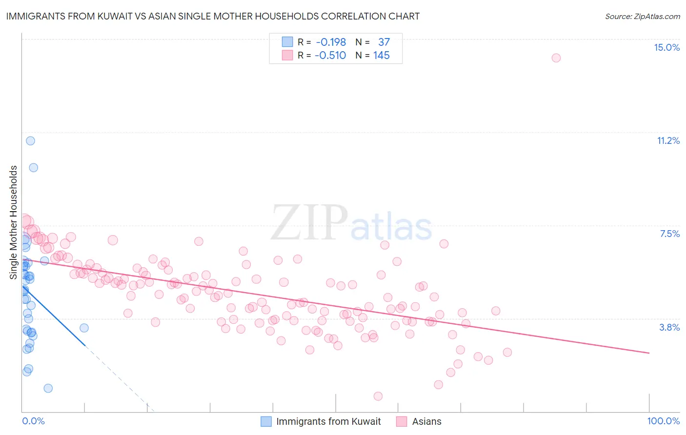 Immigrants from Kuwait vs Asian Single Mother Households