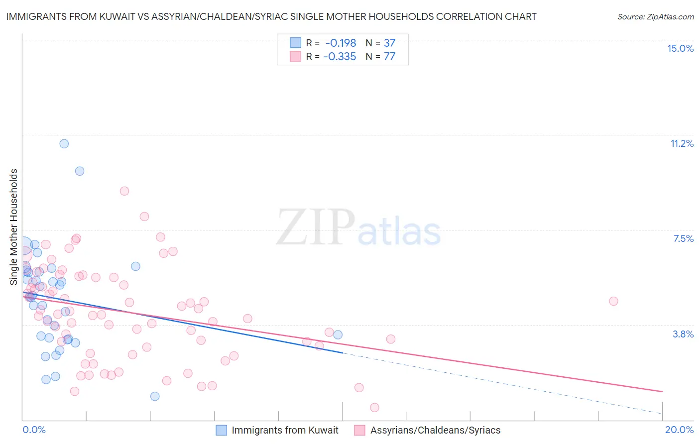 Immigrants from Kuwait vs Assyrian/Chaldean/Syriac Single Mother Households