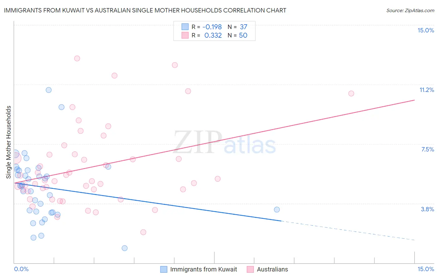 Immigrants from Kuwait vs Australian Single Mother Households