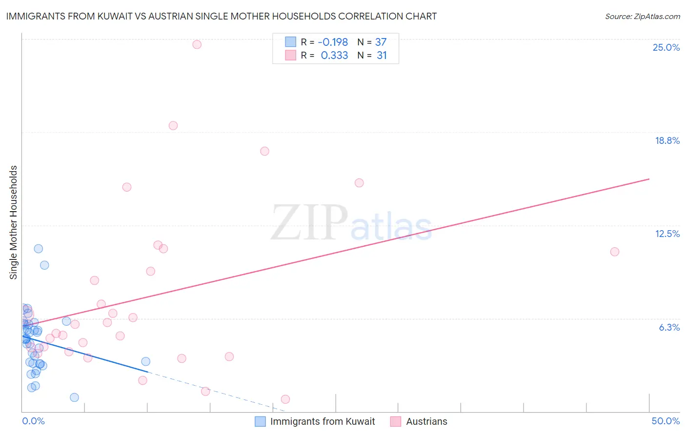 Immigrants from Kuwait vs Austrian Single Mother Households