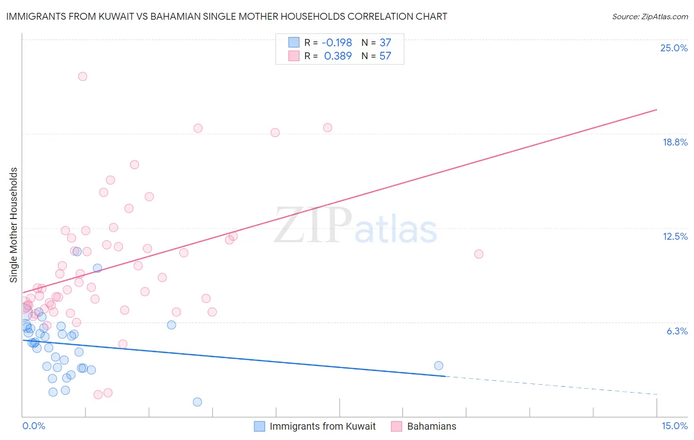 Immigrants from Kuwait vs Bahamian Single Mother Households