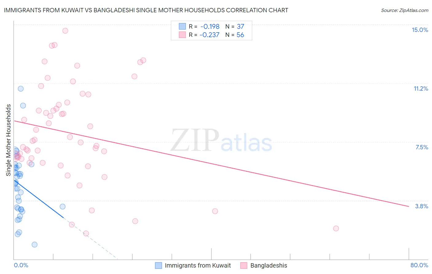 Immigrants from Kuwait vs Bangladeshi Single Mother Households