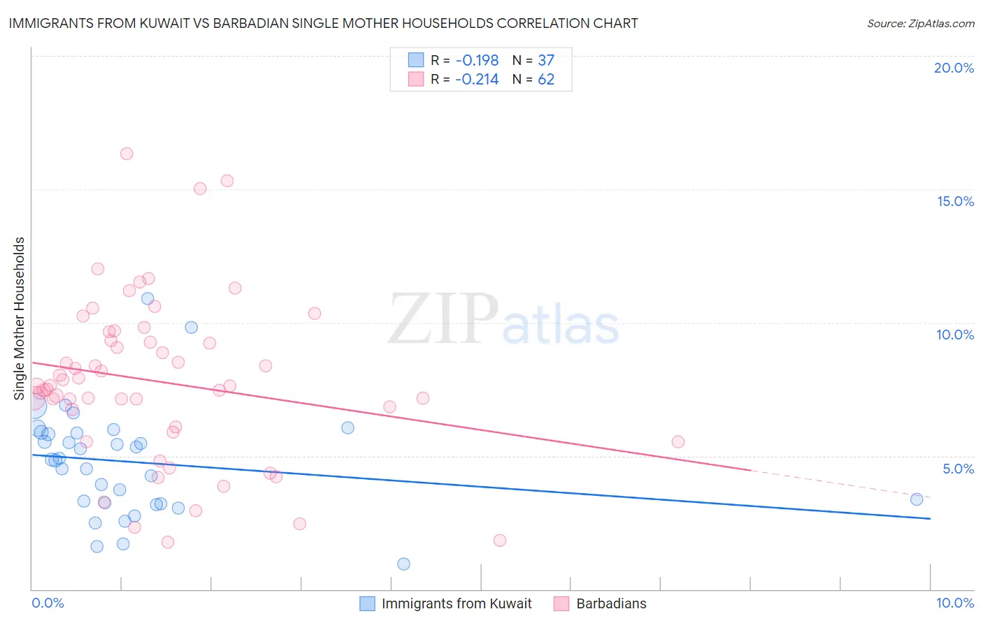 Immigrants from Kuwait vs Barbadian Single Mother Households