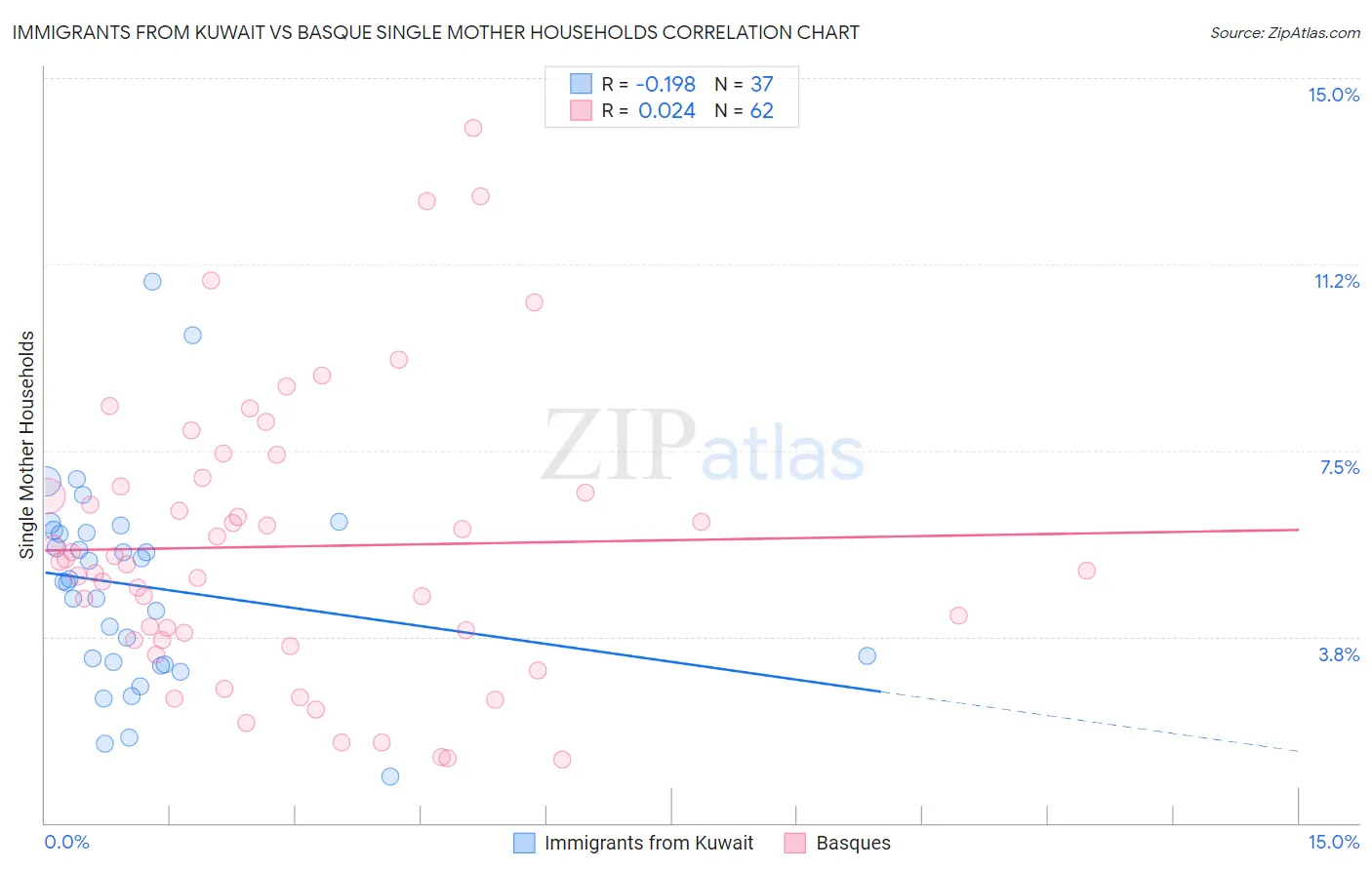 Immigrants from Kuwait vs Basque Single Mother Households