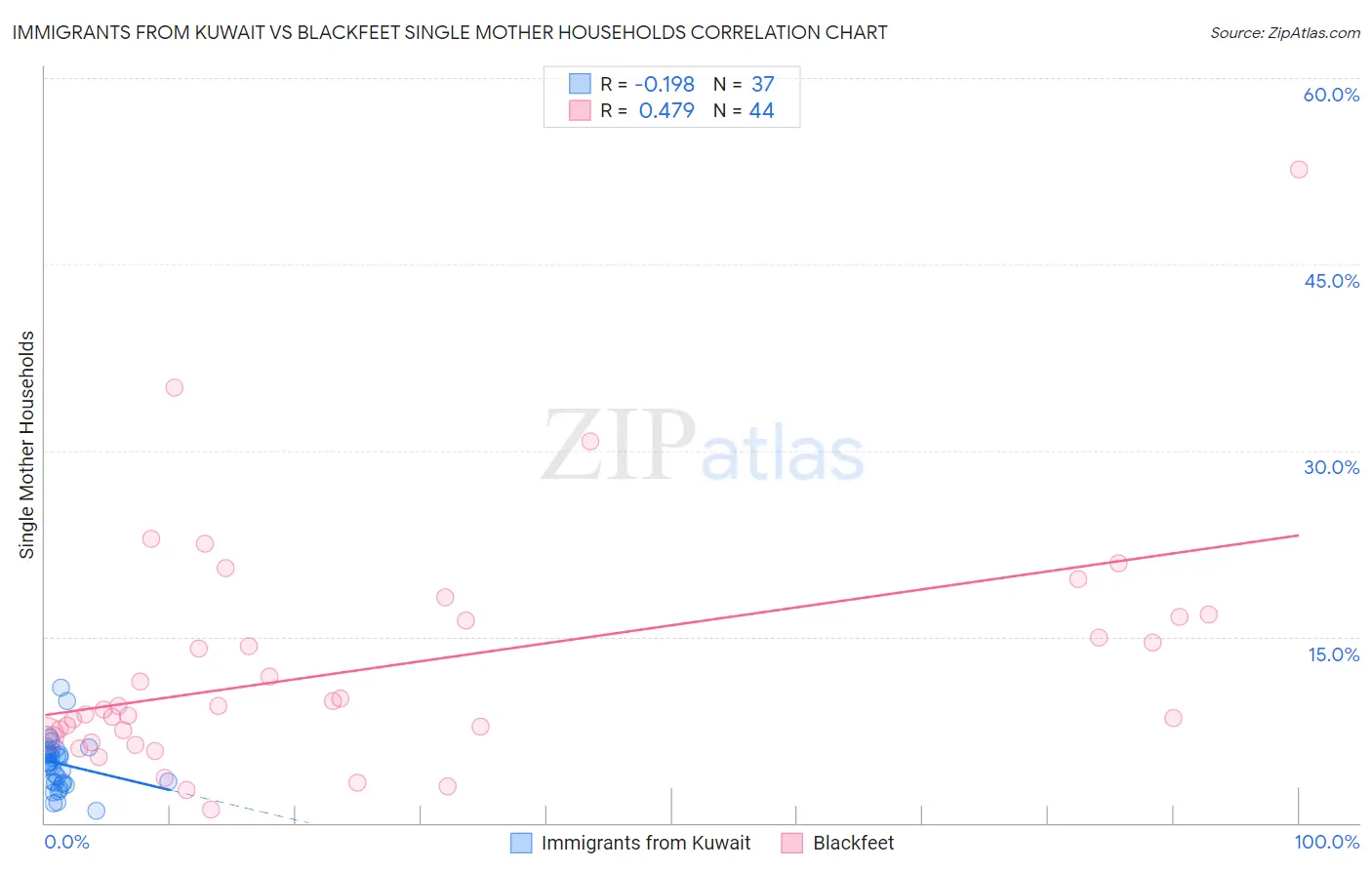 Immigrants from Kuwait vs Blackfeet Single Mother Households